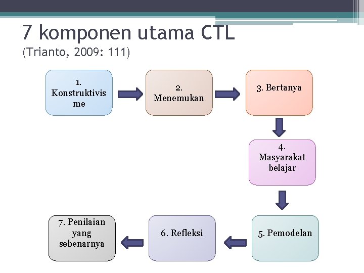 7 komponen utama CTL (Trianto, 2009: 111) 1. Konstruktivis me 2. Menemukan 3. Bertanya