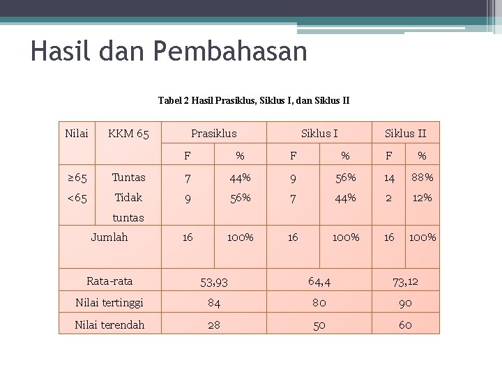 Hasil dan Pembahasan Tabel 2 Hasil Prasiklus, Siklus I, dan Siklus II Nilai KKM