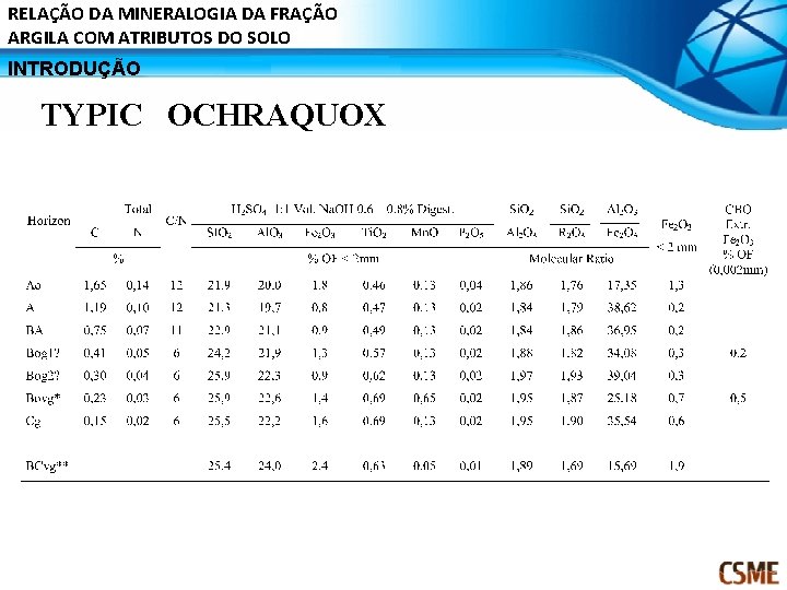 RELAÇÃO DA MINERALOGIA DA FRAÇÃO ARGILA COM ATRIBUTOS DO SOLO INTRODUÇÃO TYPIC OCHRAQUOX 