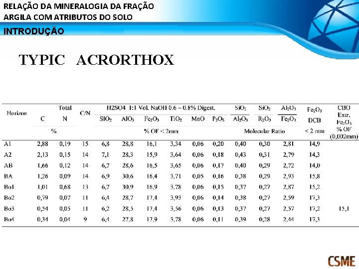 RELAÇÃO DA MINERALOGIA DA FRAÇÃO ARGILA COM ATRIBUTOS DO SOLO INTRODUÇÃO TYPIC ACRORTHOX 