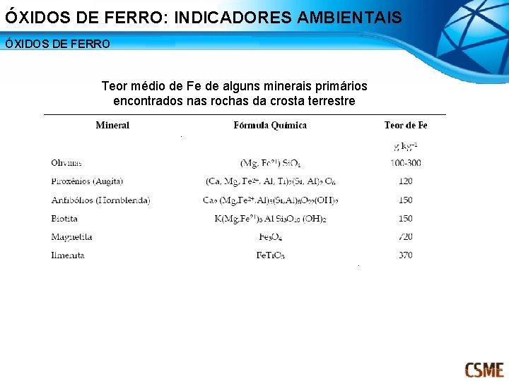 ÓXIDOS DE FERRO: INDICADORES AMBIENTAIS ÓXIDOS DE FERRO Teor médio de Fe de alguns