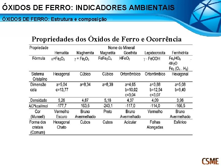 ÓXIDOS DE FERRO: INDICADORES AMBIENTAIS ÓXIDOS DE FERRO: Estrutura e composição Propriedades dos Óxidos