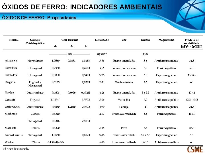 ÓXIDOS DE FERRO: INDICADORES AMBIENTAIS ÓXIDOS DE FERRO: Propriedades 