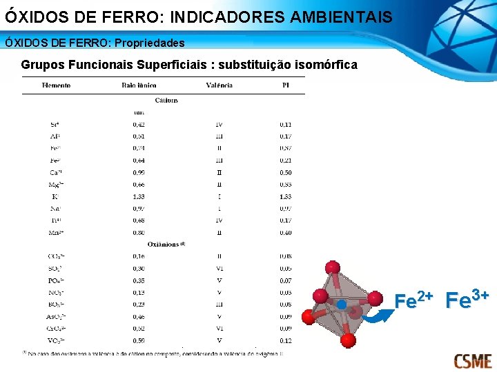 ÓXIDOS DE FERRO: INDICADORES AMBIENTAIS ÓXIDOS DE FERRO: Propriedades Grupos Funcionais Superficiais : substituição