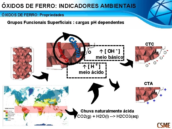 ÓXIDOS DE FERRO: INDICADORES AMBIENTAIS ÓXIDOS DE FERRO: Propriedades Grupos Funcionais Superficiais : cargas