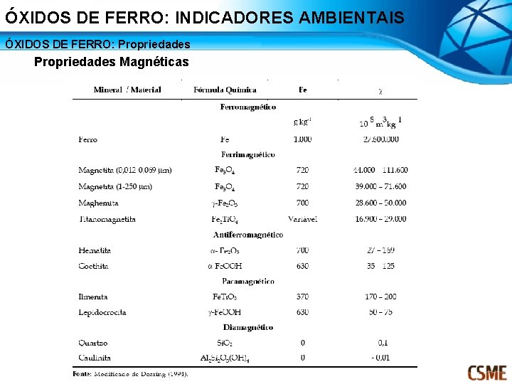 ÓXIDOS DE FERRO: INDICADORES AMBIENTAIS ÓXIDOS DE FERRO: Propriedades Magnéticas 