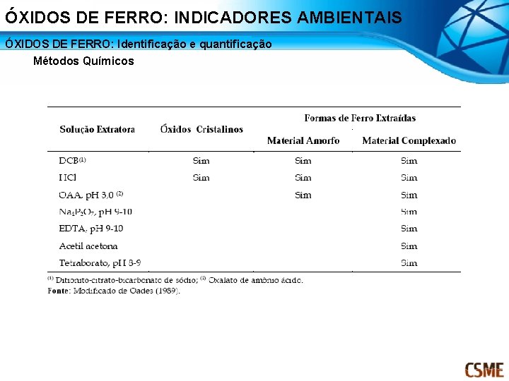 ÓXIDOS DE FERRO: INDICADORES AMBIENTAIS ÓXIDOS DE FERRO: Identificação e quantificação Métodos Químicos 