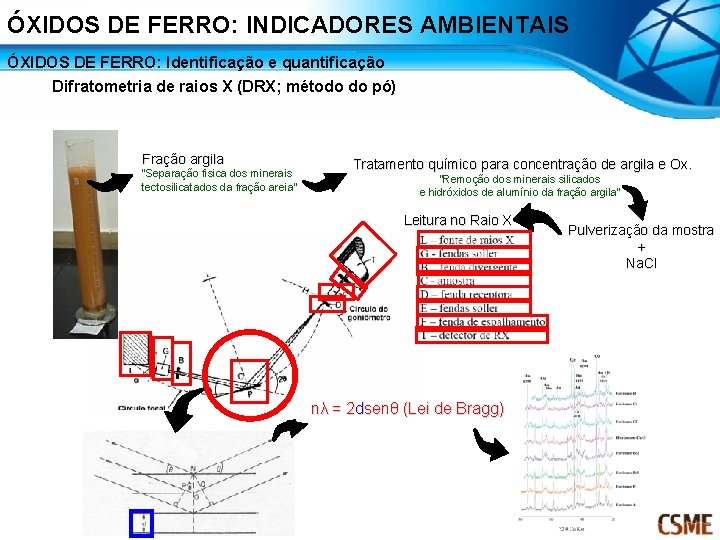 ÓXIDOS DE FERRO: INDICADORES AMBIENTAIS ÓXIDOS DE FERRO: Identificação e quantificação Difratometria de raios