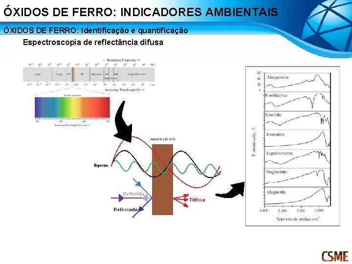 ÓXIDOS DE FERRO: INDICADORES AMBIENTAIS ÓXIDOS DE FERRO: Identificação e quantificação Espectroscopia de reflectância