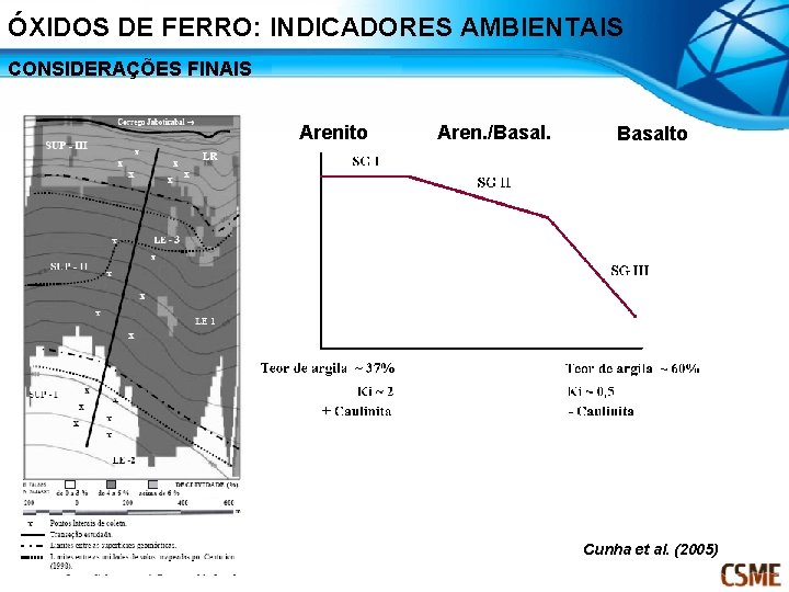 ÓXIDOS DE FERRO: INDICADORES AMBIENTAIS CONSIDERAÇÕES FINAIS Arenito Aren. /Basal. Basalto Cunha et al.