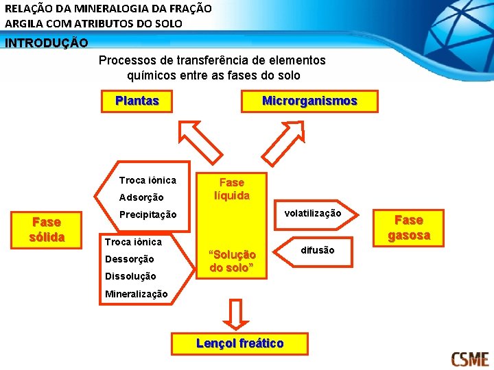 RELAÇÃO DA MINERALOGIA DA FRAÇÃO ARGILA COM ATRIBUTOS DO SOLO INTRODUÇÃO Processos de transferência