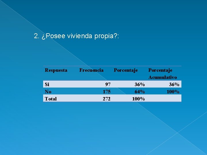 2. ¿Posee vivienda propia? : Respuesta Si No Total Frecuencia 97 175 272 Porcentaje