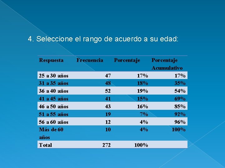 4. Seleccione el rango de acuerdo a su edad: Respuesta 25 a 30 años