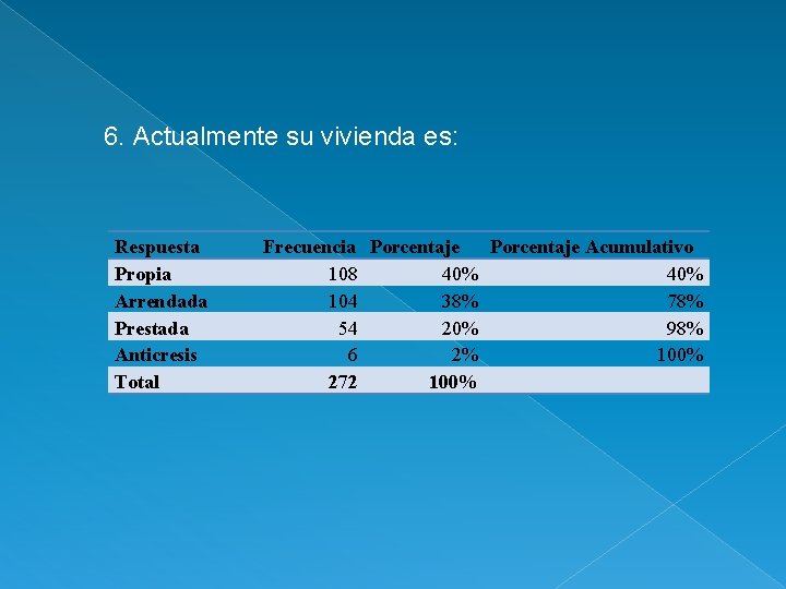 6. Actualmente su vivienda es: Respuesta Propia Arrendada Prestada Anticresis Total Frecuencia Porcentaje Acumulativo