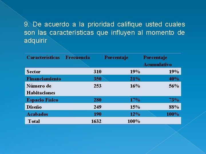 9. De acuerdo a la prioridad califique usted cuales son las características que influyen