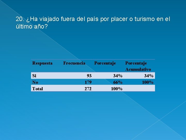 20. ¿Ha viajado fuera del país por placer o turismo en el último año?