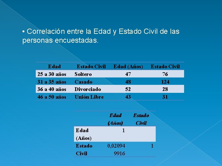  • Correlación entre la Edad y Estado Civil de las personas encuestadas. Edad