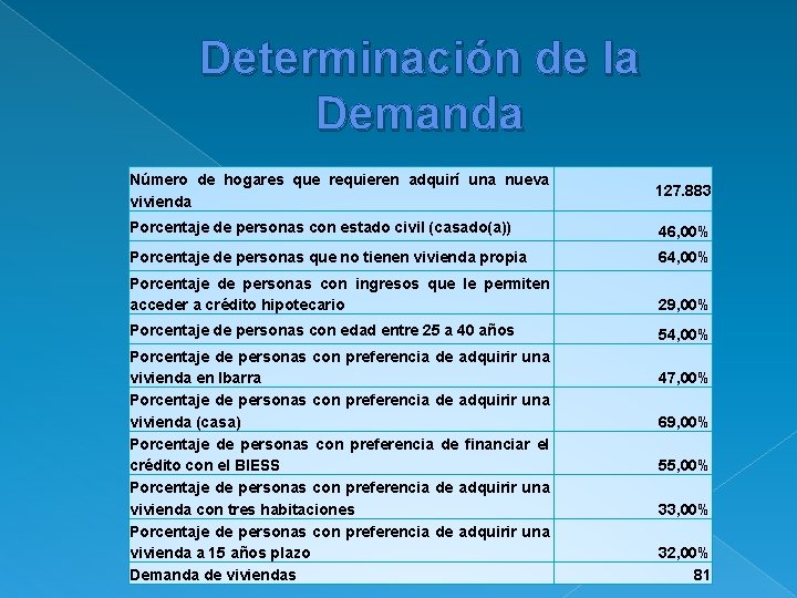 Determinación de la Demanda Número de hogares que requieren adquirí una nueva vivienda 127.