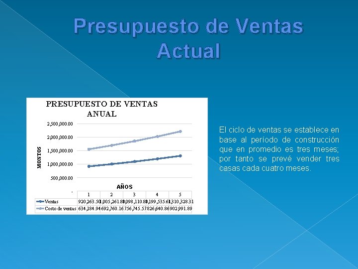 Presupuesto de Ventas Actual PRESUPUESTO DE VENTAS ANUAL 2, 500, 000. 00 El ciclo