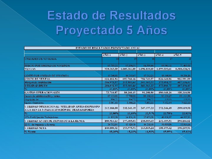 Estado de Resultados Proyectado 5 Años 