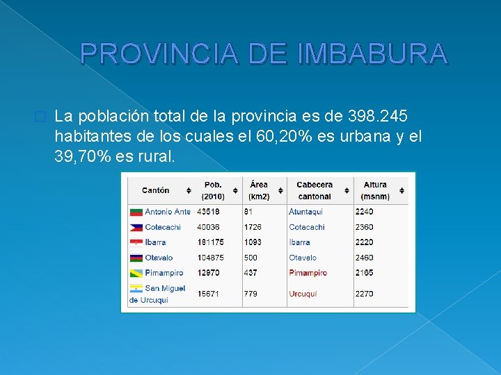 PROVINCIA DE IMBABURA � La población total de la provincia es de 398. 245