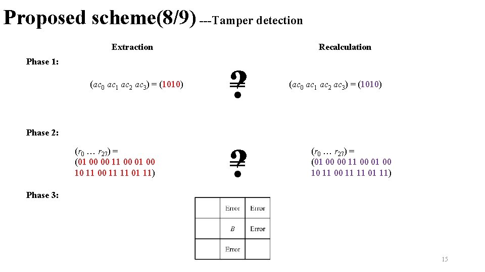 Proposed scheme(8/9) ---Tamper detection Extraction Phase 1: (ac 0 ac 1 ac 2 ac