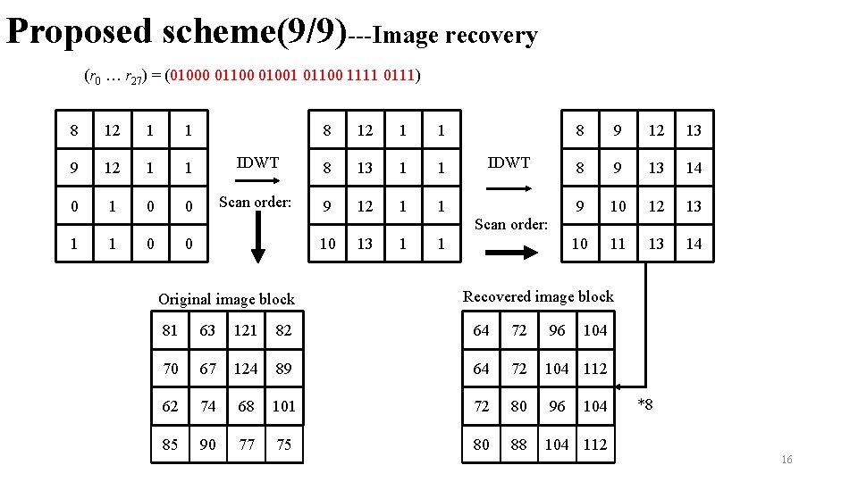 Proposed scheme(9/9)---Image recovery (r 0 … r 27) = (01000 01100 01001 01100 1111