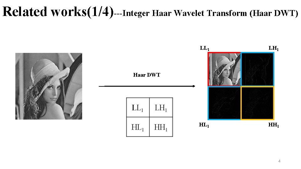 Related works(1/4)---Integer Haar Wavelet Transform (Haar DWT) LL 1 LH 1 HL 1 HH