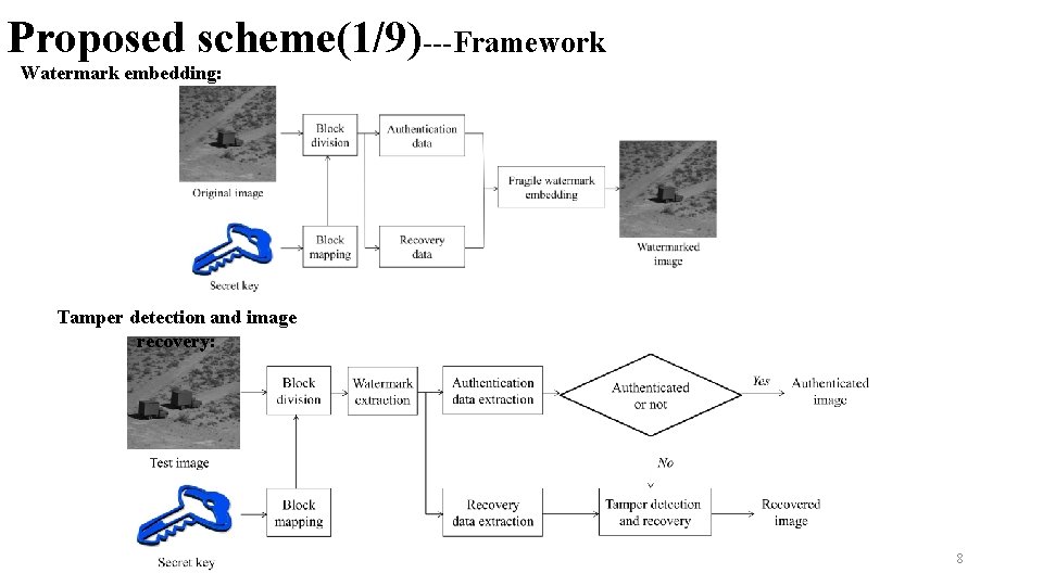 Proposed scheme(1/9)---Framework Watermark embedding: Tamper detection and image recovery: 8 