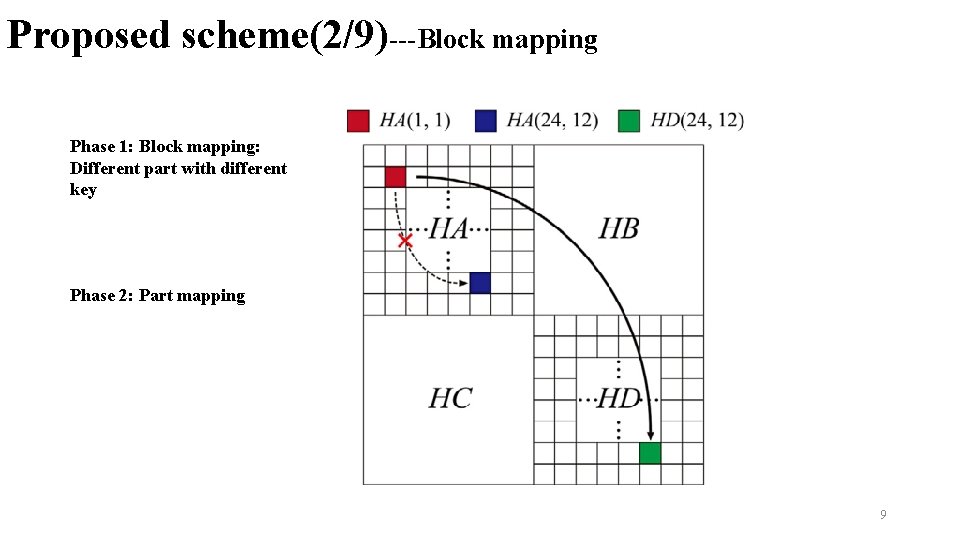 Proposed scheme(2/9)---Block mapping Phase 1: Block mapping: Different part with different key Phase 2: