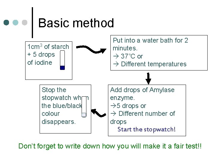 Basic method 1 cm 3 of starch + 5 drops of iodine Stop the