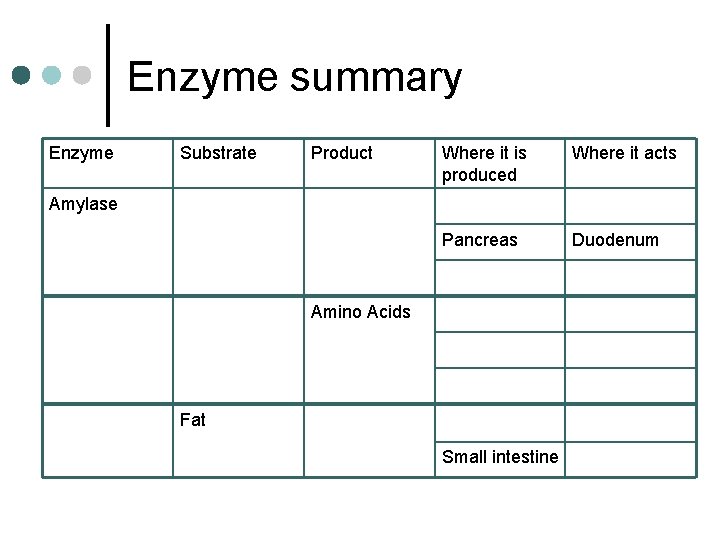 Enzyme summary Enzyme Substrate Product Where it is produced Where it acts Pancreas Duodenum