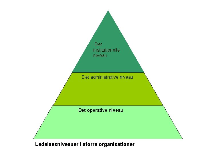 Det institutionelle niveau Det administrative niveau Det operative niveau Ledelsesniveauer i større organisationer 