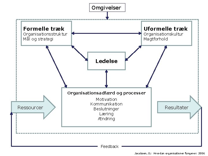 Omgivelser Formelle træk Uformelle træk Organisationsstruktur Mål og strategi Organisationskultur Magtforhold Ledelse Organisationsadfærd og