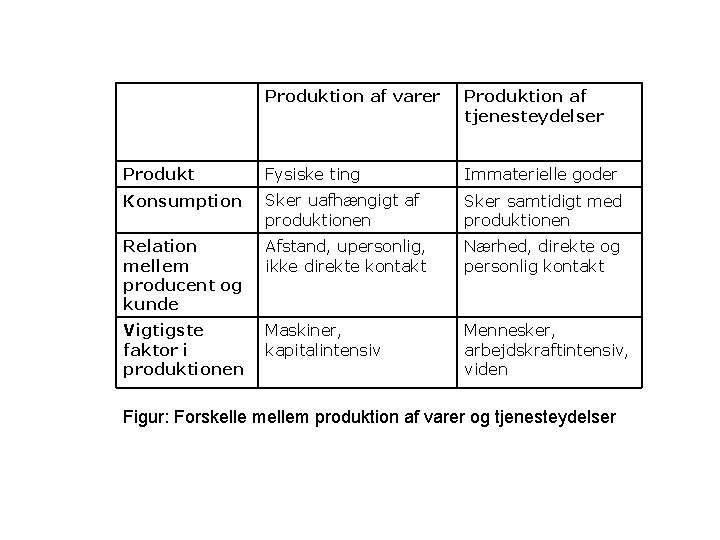 Produktion af varer Produktion af tjenesteydelser Produkt Fysiske ting Immaterielle goder Konsumption Sker uafhængigt