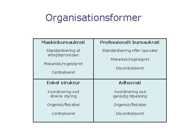 Organisationsformer Maskinbureaukrati Professionelt bureaukrati Standardisering af arbejdsprocesser Standardisering efter specialer Mekanisk/regelstyret Centraliseret Mekanisk/regelstyret Decentraliseret