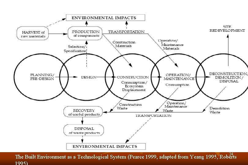 24 The Built Environment as a Technological System (Pearce 1999, adapted from Yeang 1995,