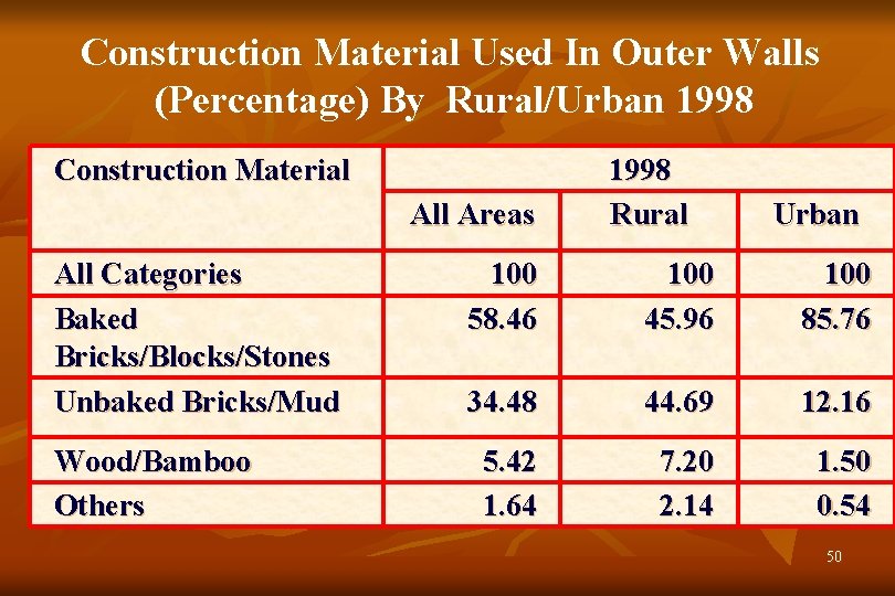 Construction Material Used In Outer Walls (Percentage) By Rural/Urban 1998 Construction Material All Areas