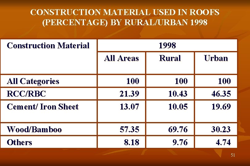 CONSTRUCTION MATERIAL USED IN ROOFS (PERCENTAGE) BY RURAL/URBAN 1998 Construction Material All Areas 1998