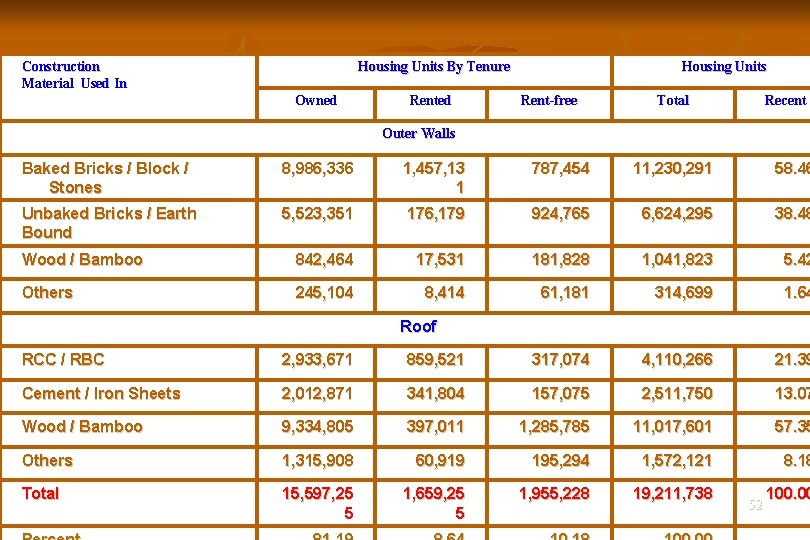 Construction Material Used In Housing Units By Tenure Owned Rented Housing Units Rent-free Total