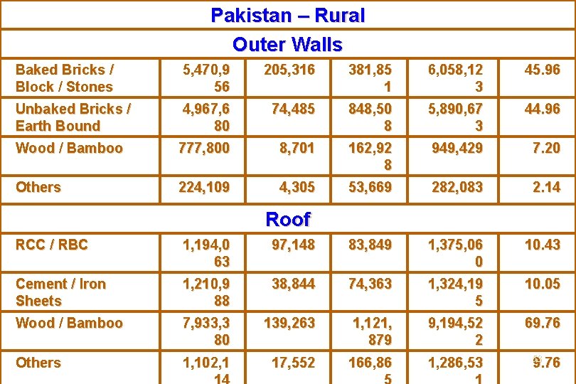 Pakistan – Rural Outer Walls Baked Bricks / Block / Stones 5, 470, 9
