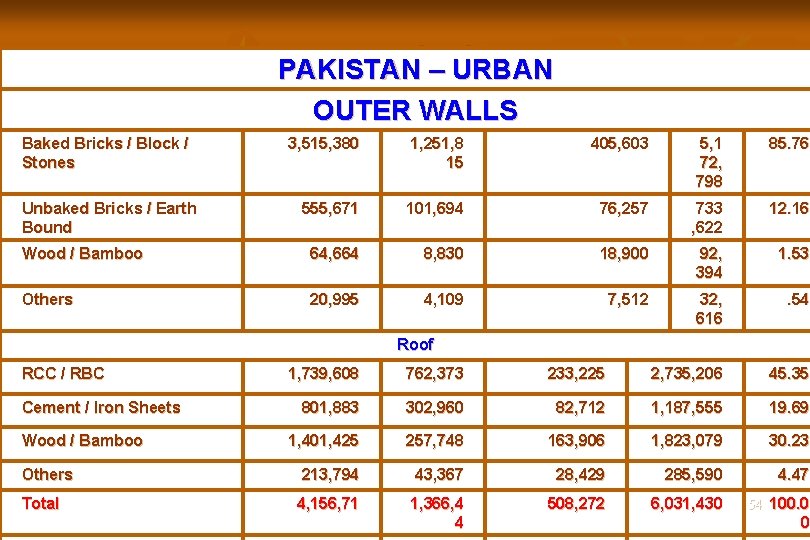 PAKISTAN – URBAN OUTER WALLS Baked Bricks / Block / Stones 3, 515, 380