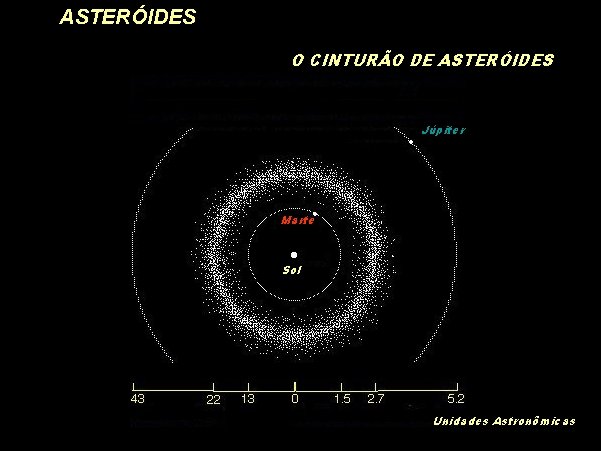 ASTERÓIDES O CINTURÃO DE ASTERÓIDES Júpiter Marte Sol Unidades Astronômicas 