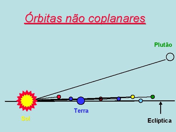 Órbitas não coplanares Plutão Terra Sol Eclíptica 
