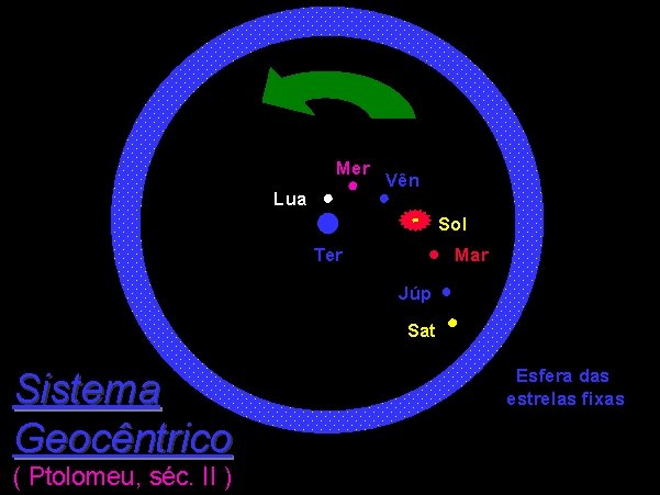 Mer Lua Vên Sol Ter Mar Júp Sat Sistema Geocêntrico ( Ptolomeu, séc. II
