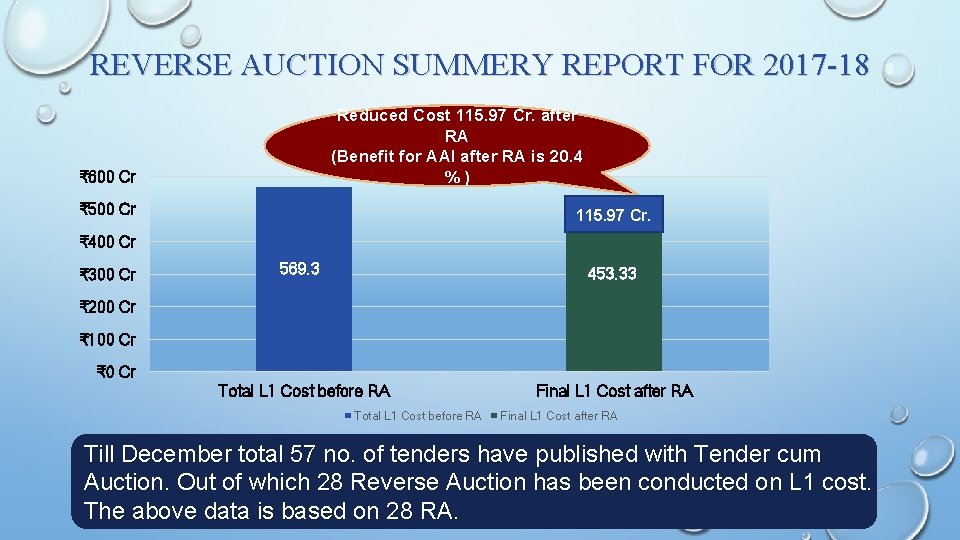 REVERSE AUCTION SUMMERY REPORT FOR 2017 -18 Reduced Cost 115. 97 Cr. after RA