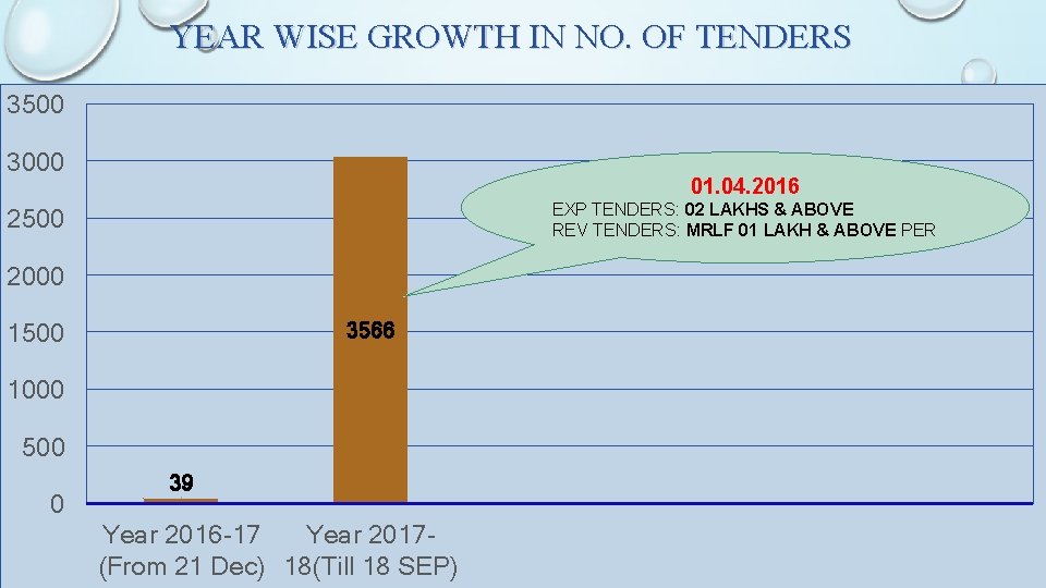 YEAR WISE GROWTH IN NO. OF TENDERS 3500 3000 01. 04. 2016 EXP TENDERS: