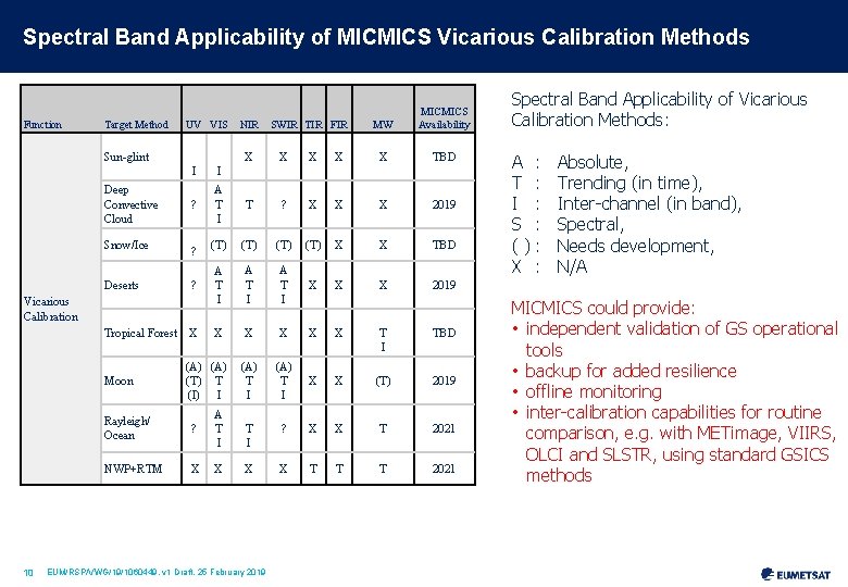 Spectral Band Applicability of MICMICS Vicarious Calibration Methods Function Target Method UV VIS Sun-glint