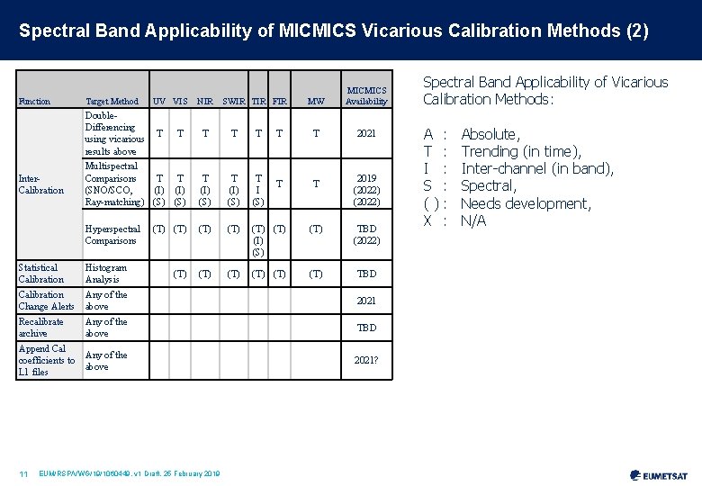 Spectral Band Applicability of MICMICS Vicarious Calibration Methods (2) Function Target Method Double. Differencing