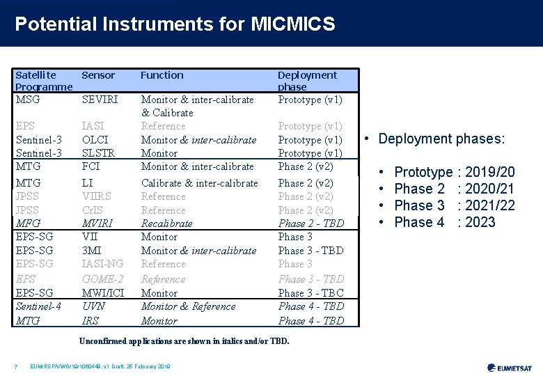 Potential Instruments for MICMICS Satellite Sensor Programme Function Deployment phase MSG SEVIRI Prototype (v